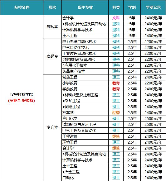 对照阅读高校以自身全日制优势专业为依